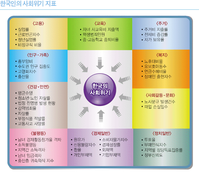 한국인의 사회위기지표2